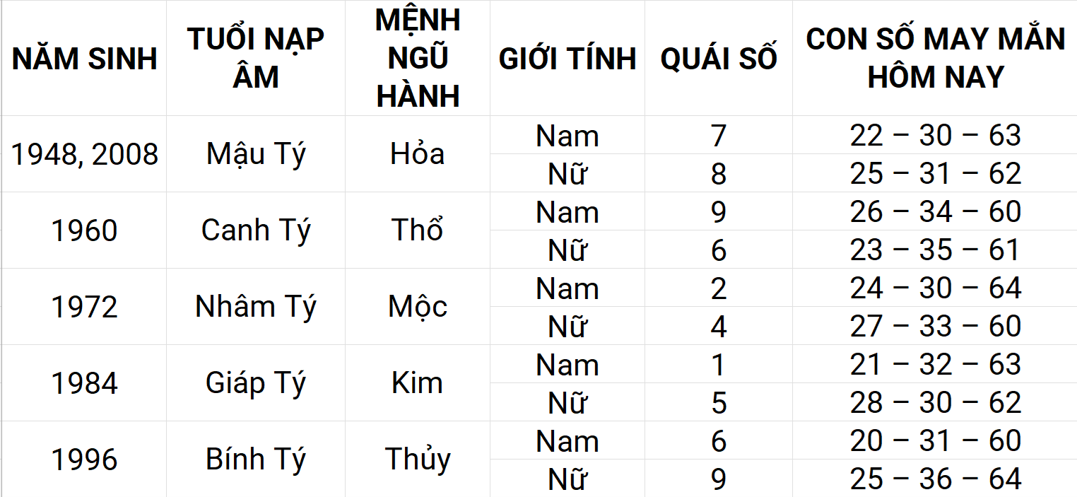 Con số may mắn hôm nay 9/5/2025 12 con giáp: Sửu ngập tràn vận may
