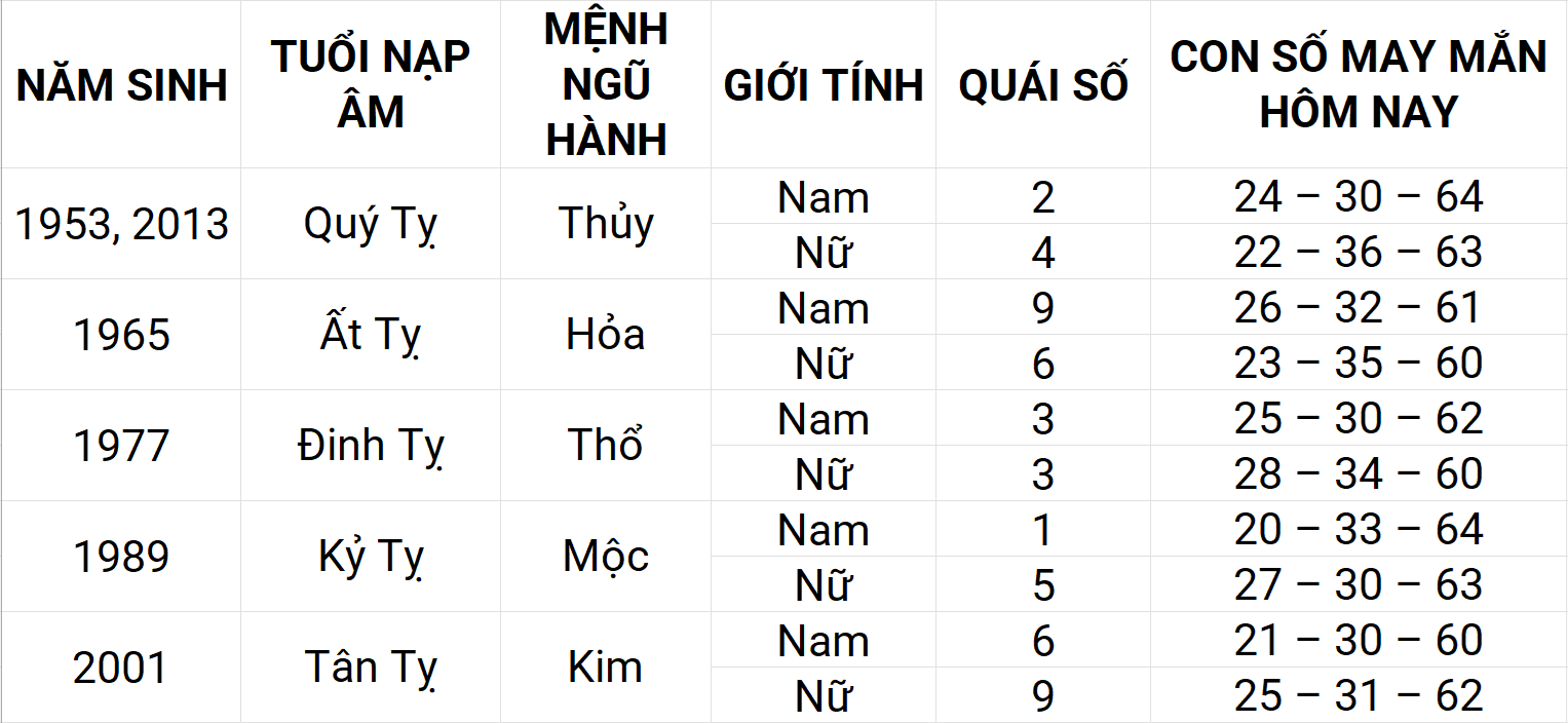 Con số may mắn hôm nay 9/5/2025 12 con giáp: Sửu ngập tràn vận may