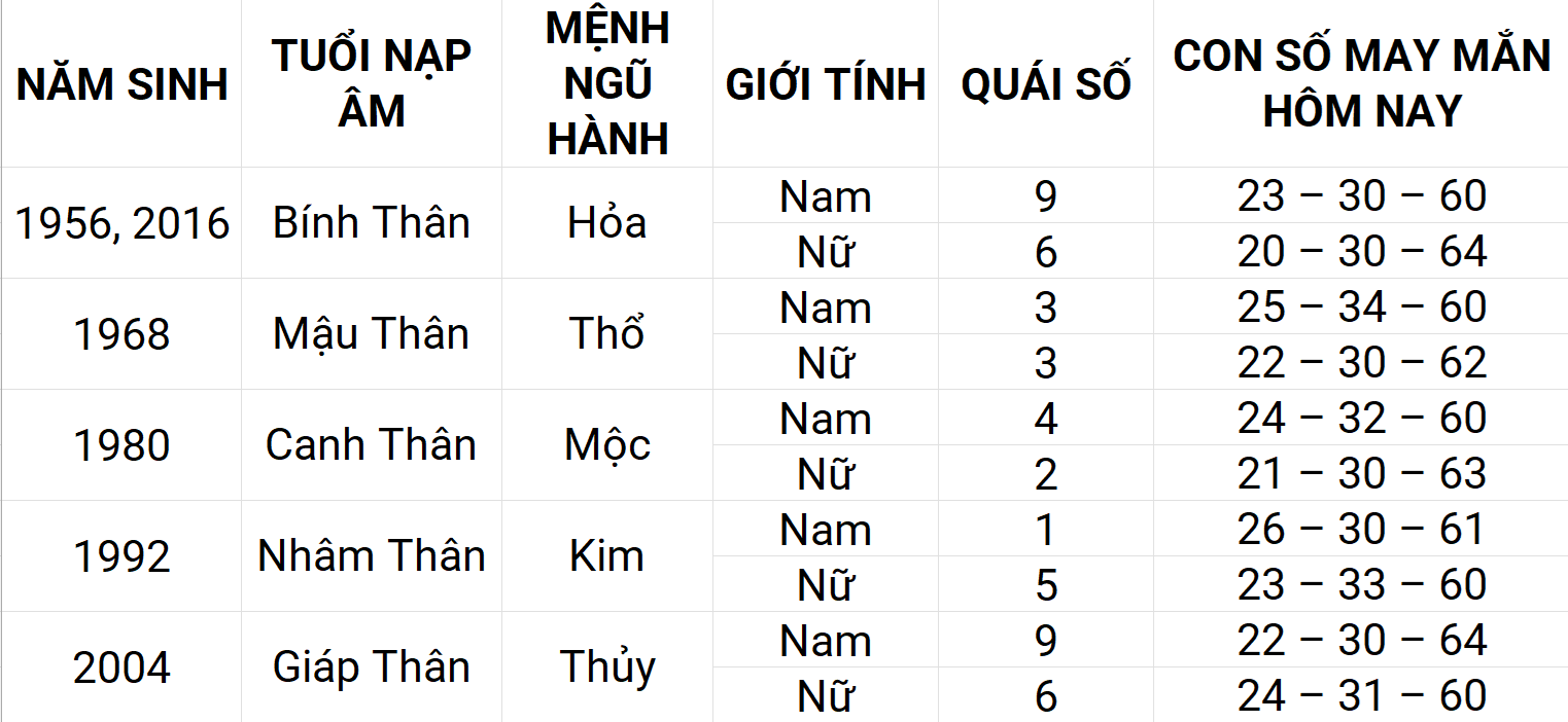 Con số may mắn hôm nay 10/5/2025 12 con giáp: Tỵ phát triển mạnh mẽ