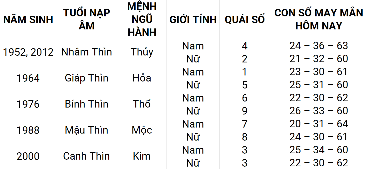 Con số may mắn hôm nay 10/5/2025 12 con giáp: Tỵ phát triển mạnh mẽ