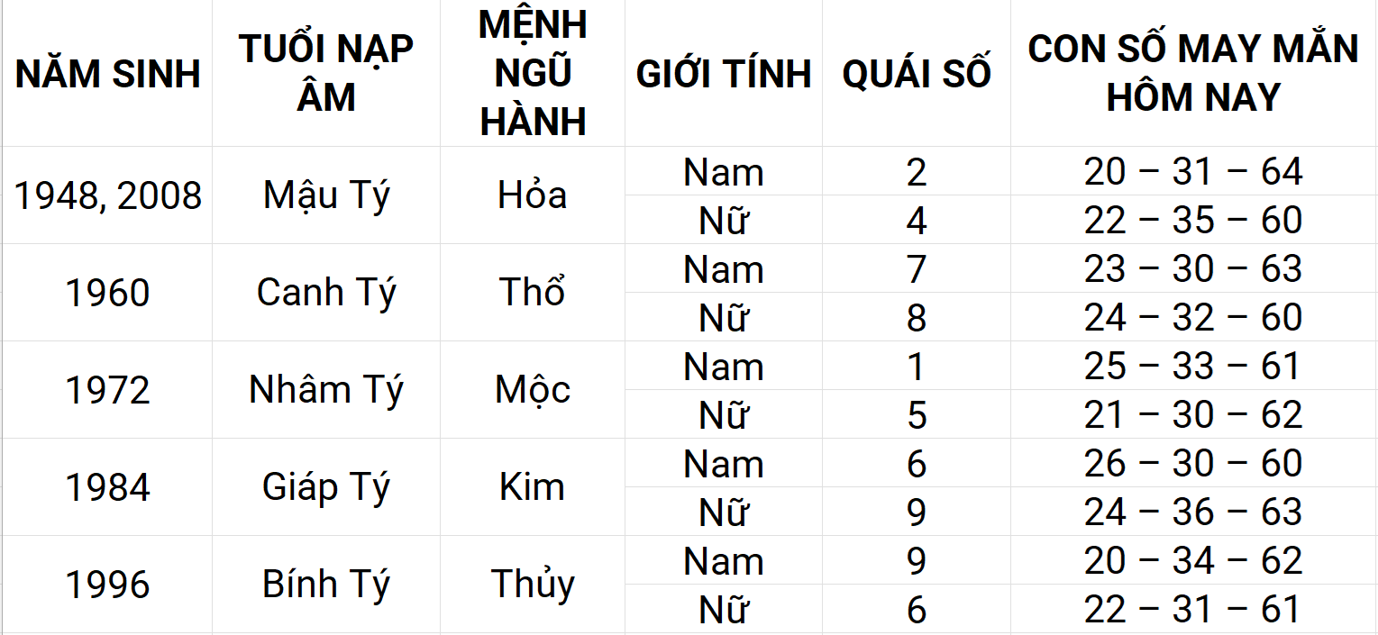 Con số may mắn hôm nay 10/5/2025 12 con giáp: Tỵ phát triển mạnh mẽ