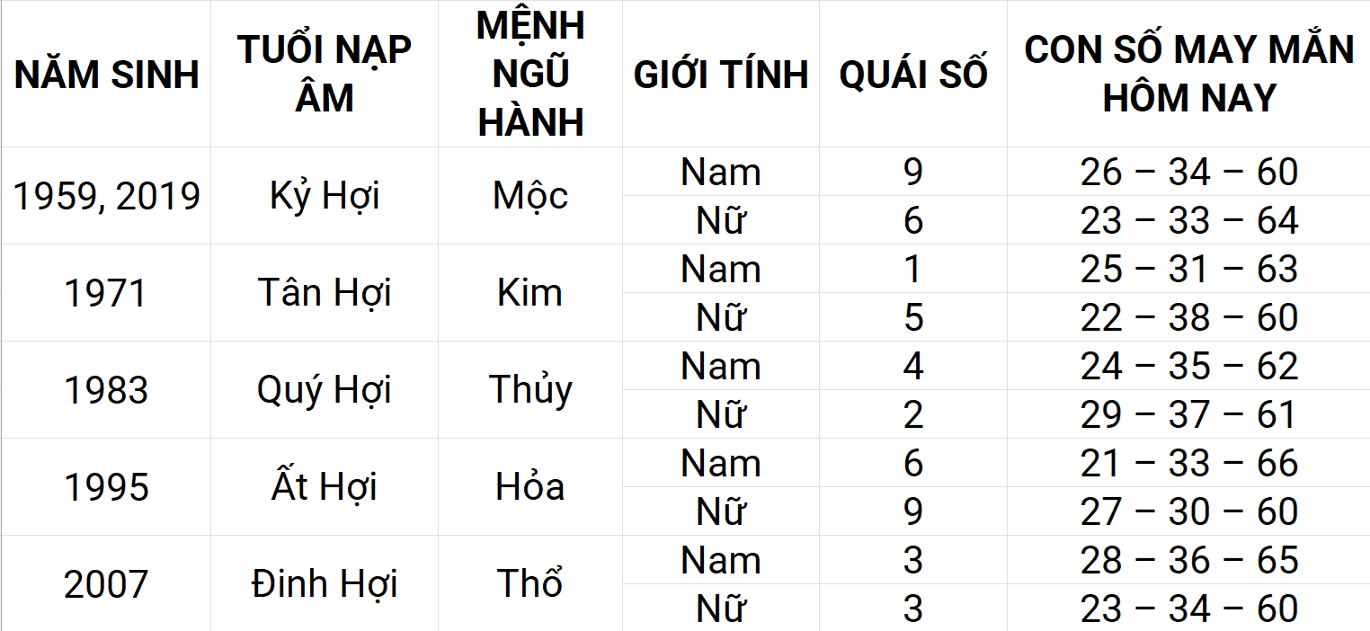 Con số may mắn hôm nay 11/5/2025 12 con giáp: Tuất sự nghiệp thuận lợi