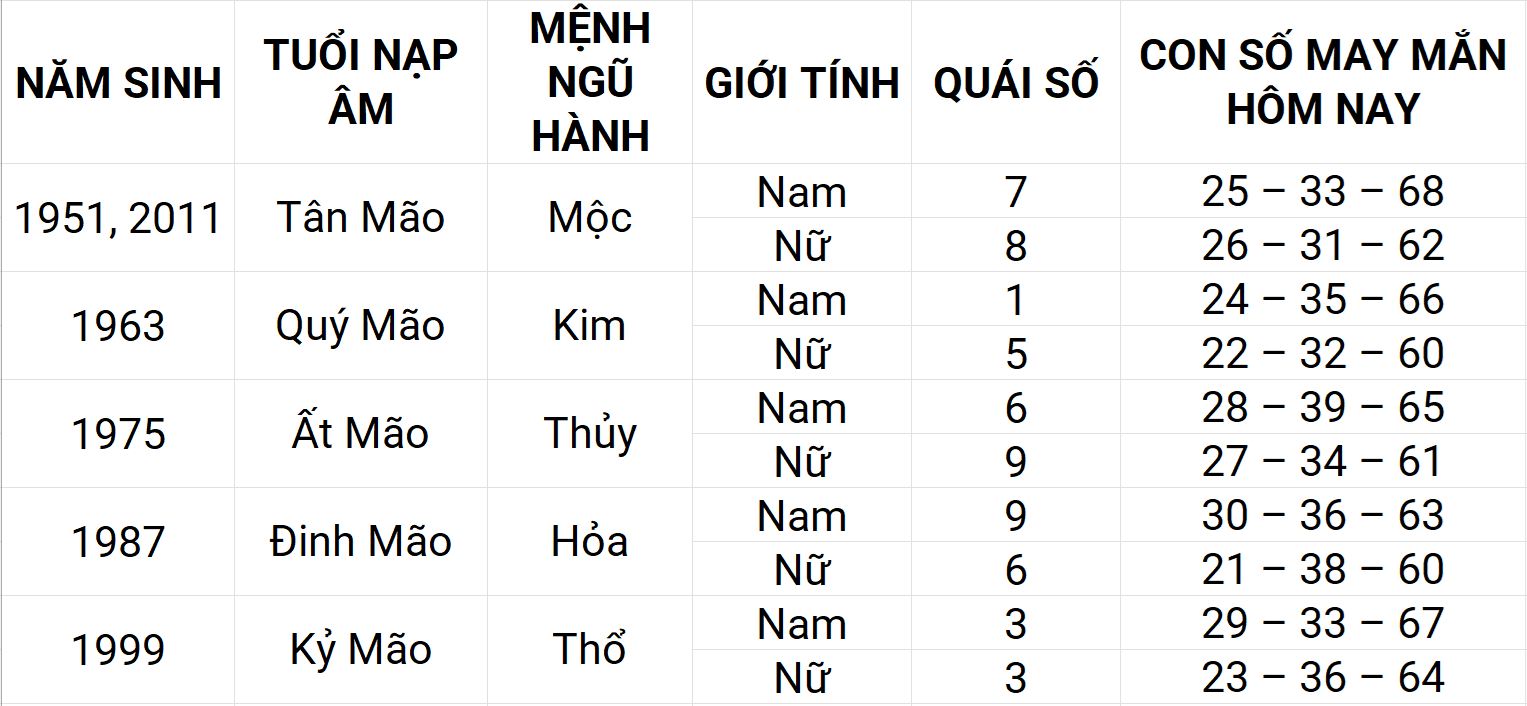 Con số may mắn hôm nay 11/5/2025 12 con giáp: Tuất sự nghiệp thuận lợi