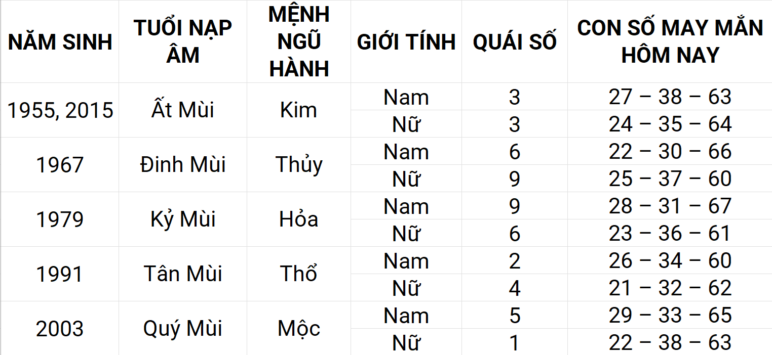 Con số may mắn hôm nay 11/5/2025 12 con giáp: Tuất sự nghiệp thuận lợi