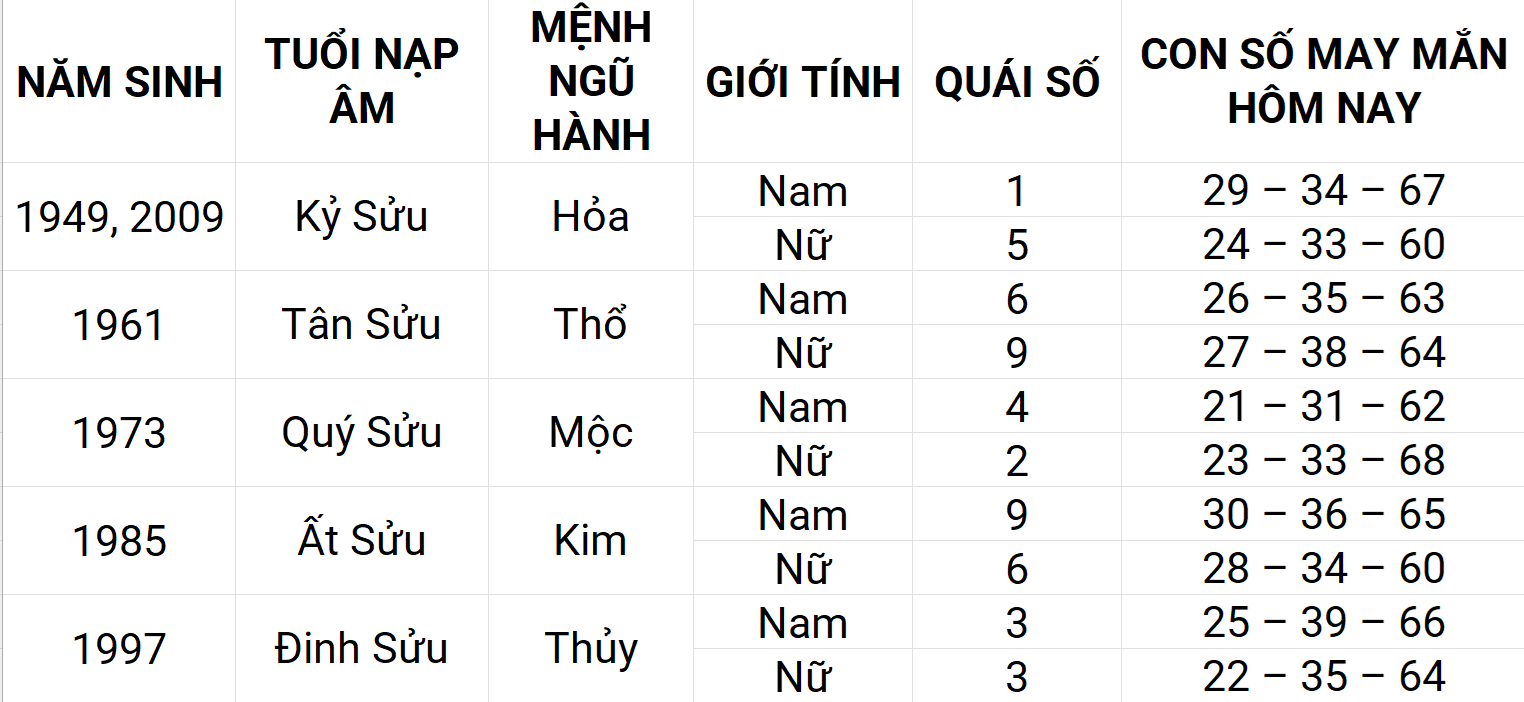 Con số may mắn hôm nay 11/5/2025 12 con giáp: Tuất sự nghiệp thuận lợi