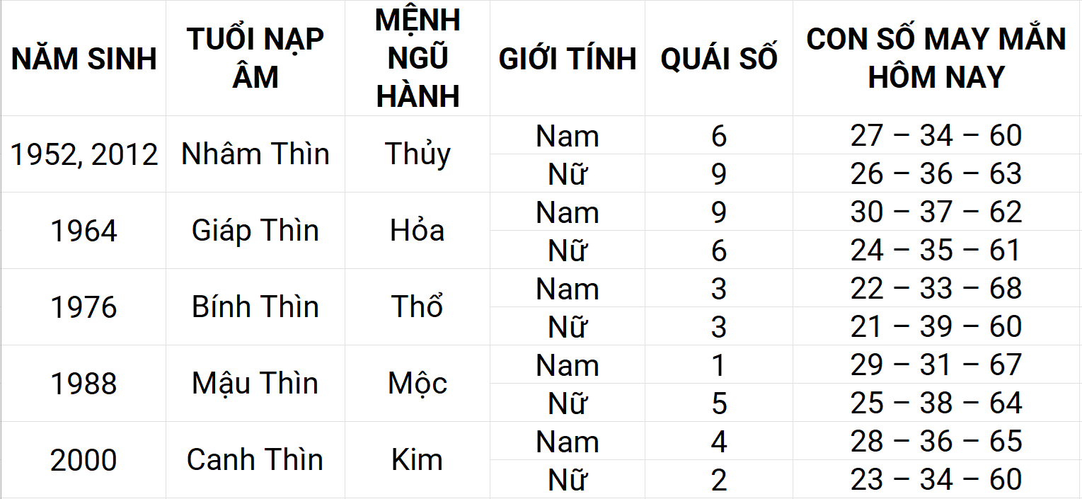 Con số may mắn hôm nay 11/5/2025 12 con giáp: Tuất sự nghiệp thuận lợi