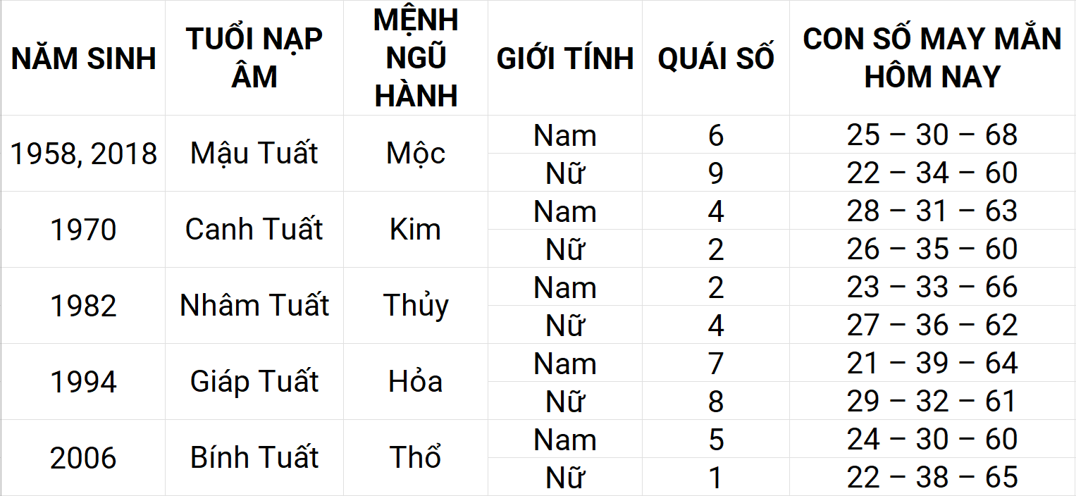 Con số may mắn hôm nay 11/5/2025 12 con giáp: Tuất sự nghiệp thuận lợi