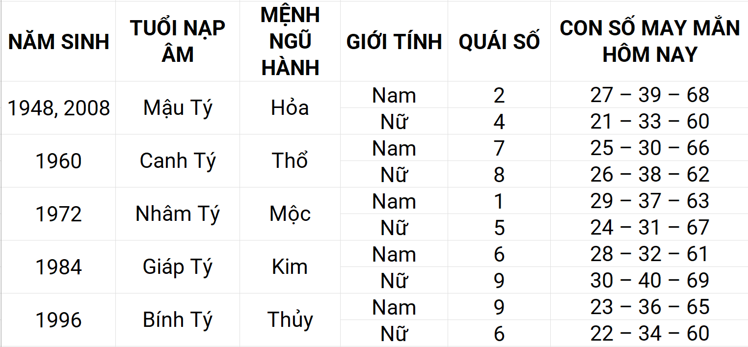 Con số may mắn hôm nay 11/5/2025 12 con giáp: Tuất sự nghiệp thuận lợi Con số may mắn hôm nay 11/5/2025 12 con giáp: Tuất sự nghiệp thuận lợi