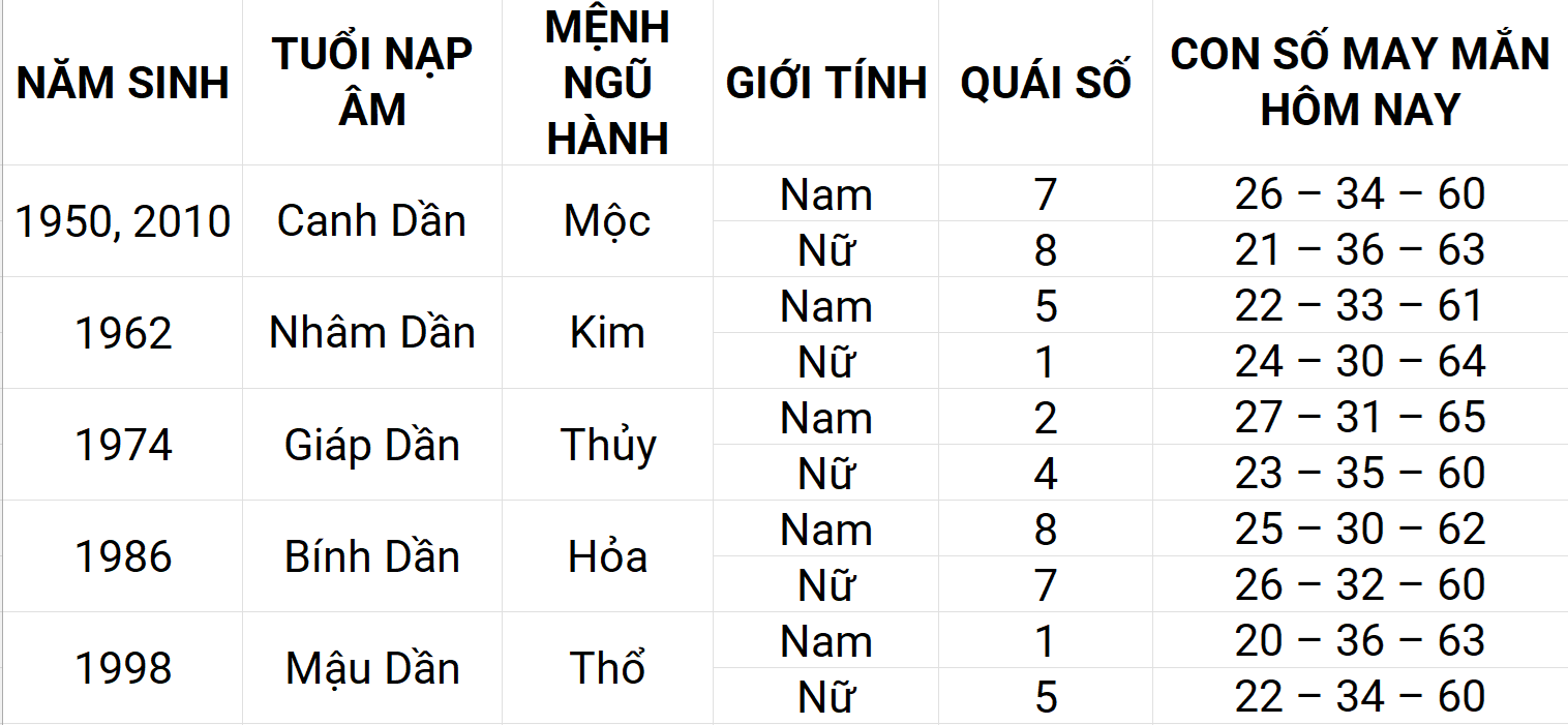 Con số may mắn hôm nay 13/5/2025 12 con giáp: Sửu gặp nhiều may mắn