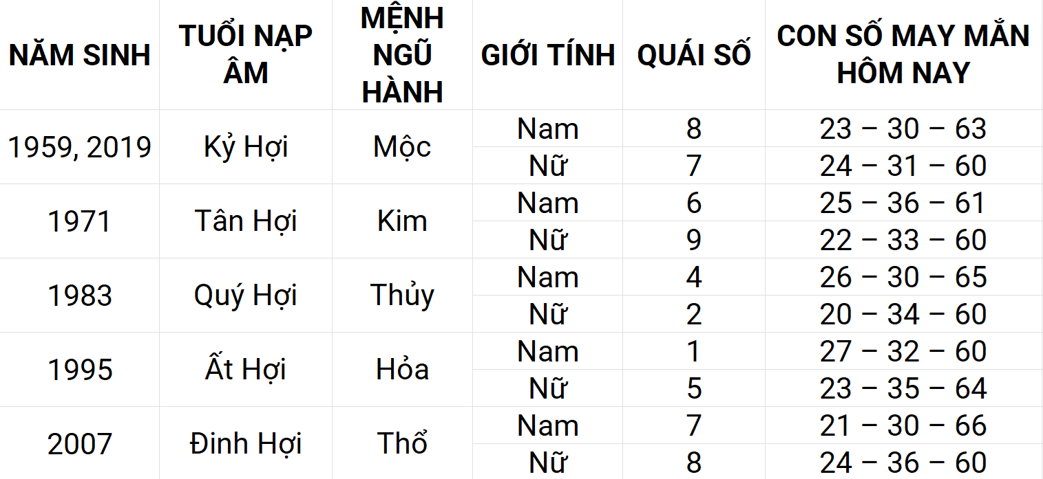 Con số may mắn hôm nay 13/5/2025 12 con giáp: Sửu gặp nhiều may mắn