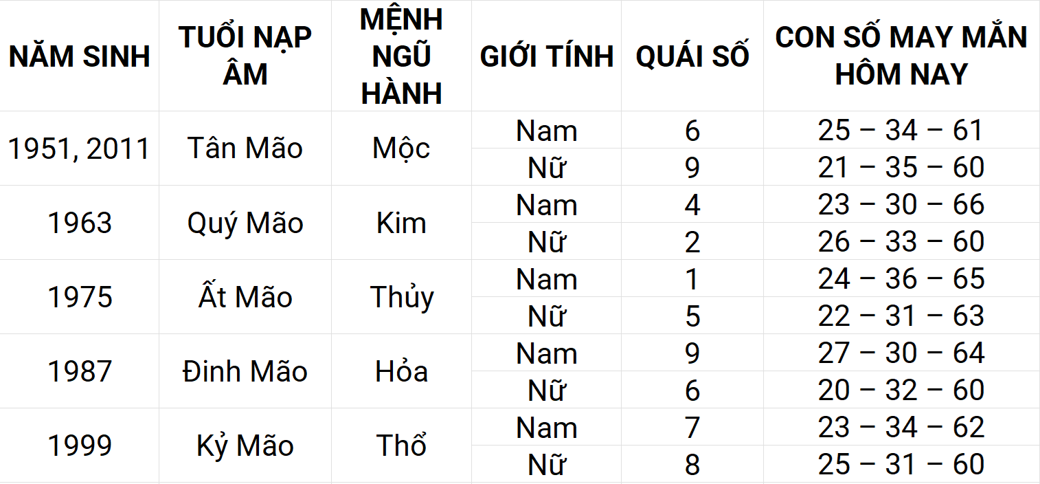 Con số may mắn hôm nay 13/5/2025 12 con giáp: Sửu gặp nhiều may mắn