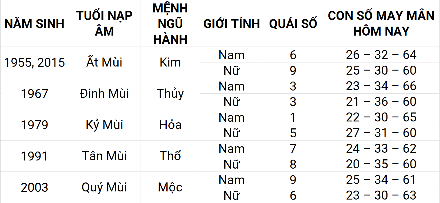 Con số may mắn hôm nay 13/5/2025 12 con giáp: Sửu gặp nhiều may mắn