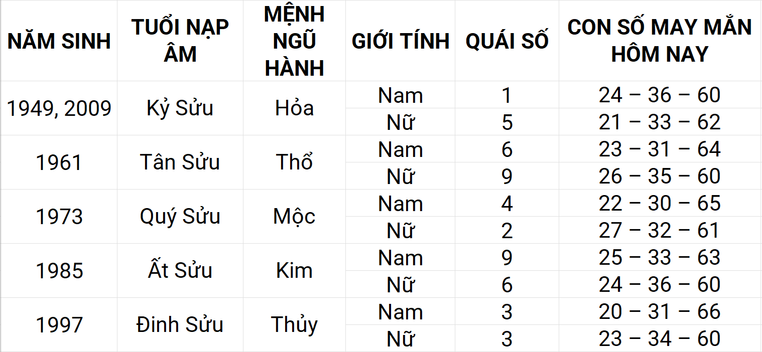 Con số may mắn hôm nay 13/5/2025 12 con giáp: Sửu gặp nhiều may mắn
