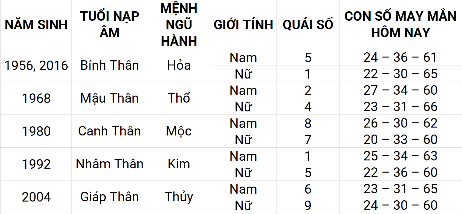 Con số may mắn hôm nay 13/5/2025 12 con giáp: Sửu gặp nhiều may mắn