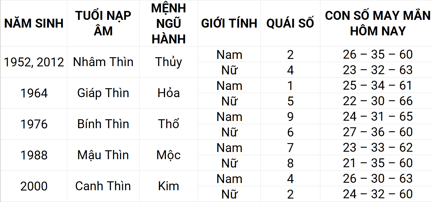 Con số may mắn hôm nay 13/5/2025 12 con giáp: Sửu gặp nhiều may mắn
