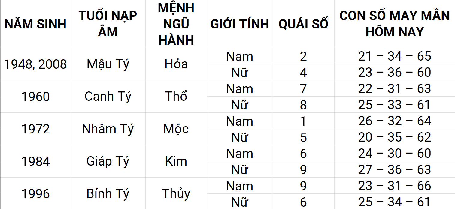 Con số may mắn hôm nay 13/5/2025 12 con giáp: Sửu gặp nhiều may mắn Con số may mắn hôm nay 13/5/2025 12 con giáp: Sửu gặp nhiều may mắn