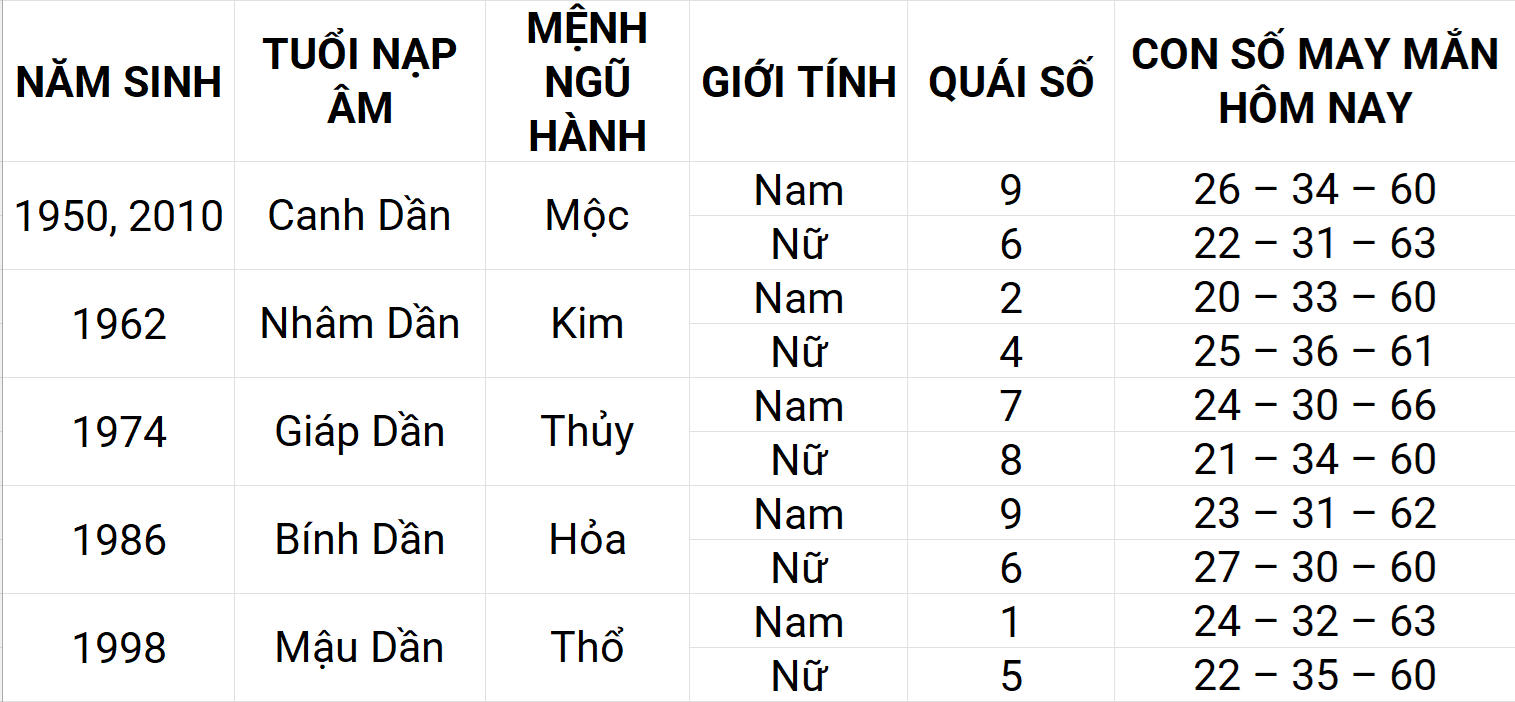 Con số may mắn hôm nay 14/5/2025 12 con giáp: Thân may mắn chuyện tiền bạc