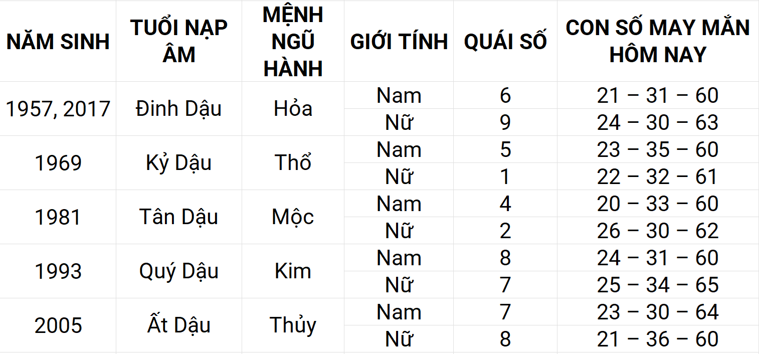 Con số may mắn hôm nay 14/5/2025 12 con giáp: Thân may mắn chuyện tiền bạc