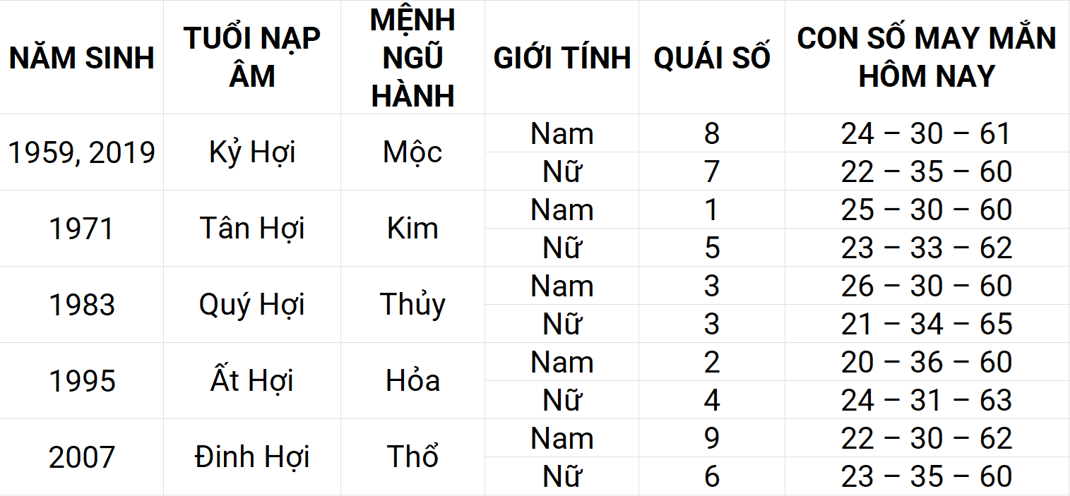 Con số may mắn hôm nay 14/5/2025 12 con giáp: Thân may mắn chuyện tiền bạc