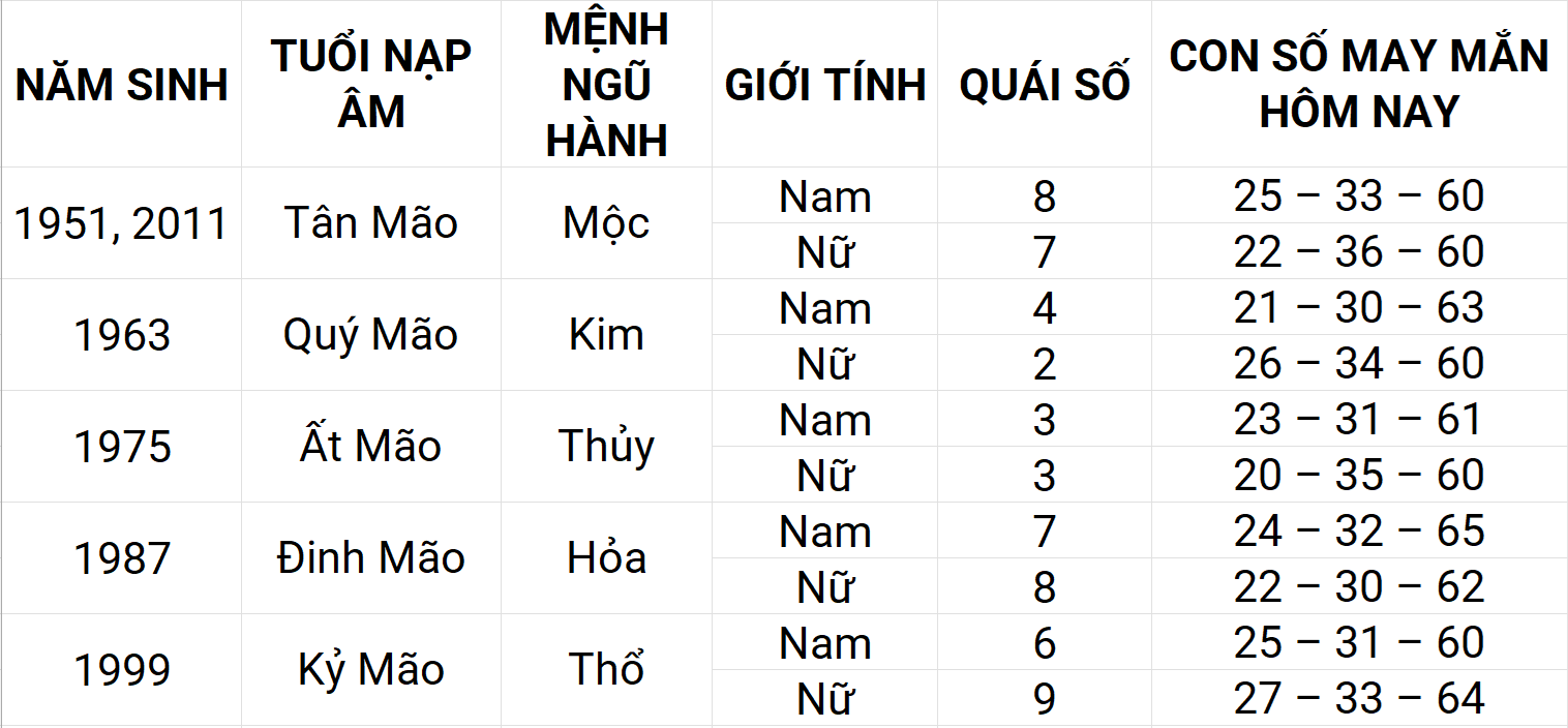 Con số may mắn hôm nay 14/5/2025 12 con giáp: Thân may mắn chuyện tiền bạc