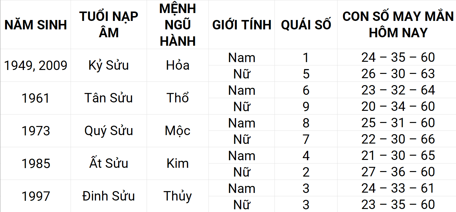 Con số may mắn hôm nay 14/5/2025 12 con giáp: Thân may mắn chuyện tiền bạc