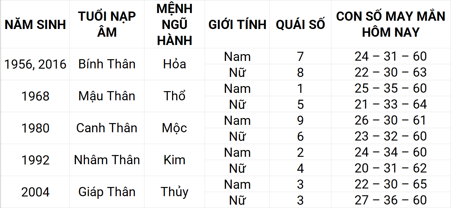 Con số may mắn hôm nay 14/5/2025 12 con giáp: Thân may mắn chuyện tiền bạc