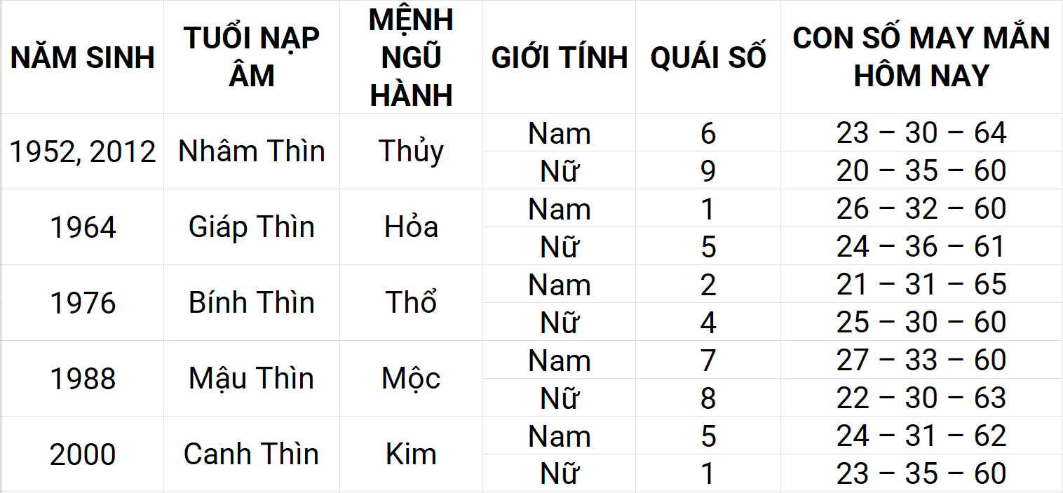 Con số may mắn hôm nay 14/5/2025 12 con giáp: Thân may mắn chuyện tiền bạc