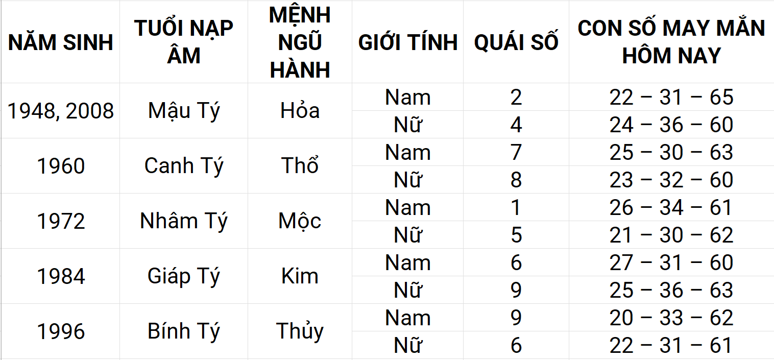 Con số may mắn hôm nay 14/5/2025 12 con giáp: Thân may mắn chuyện tiền bạc Con số may mắn hôm nay 14/5/2025 12 con giáp: Thân may mắn chuyện tiền bạc