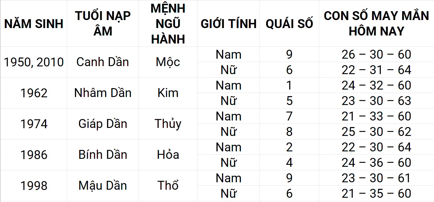 Con số may mắn hôm nay 15/5/2025 12 con giáp: Thìn ngập tràn vận may