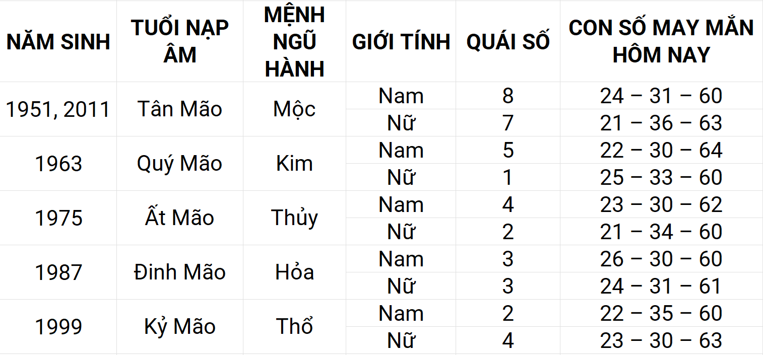 Con số may mắn hôm nay 15/5/2025 12 con giáp: Thìn ngập tràn vận may