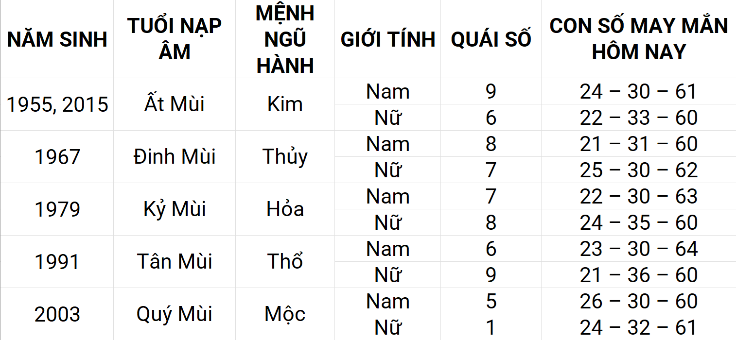 Con số may mắn hôm nay 15/5/2025 12 con giáp: Thìn ngập tràn vận may