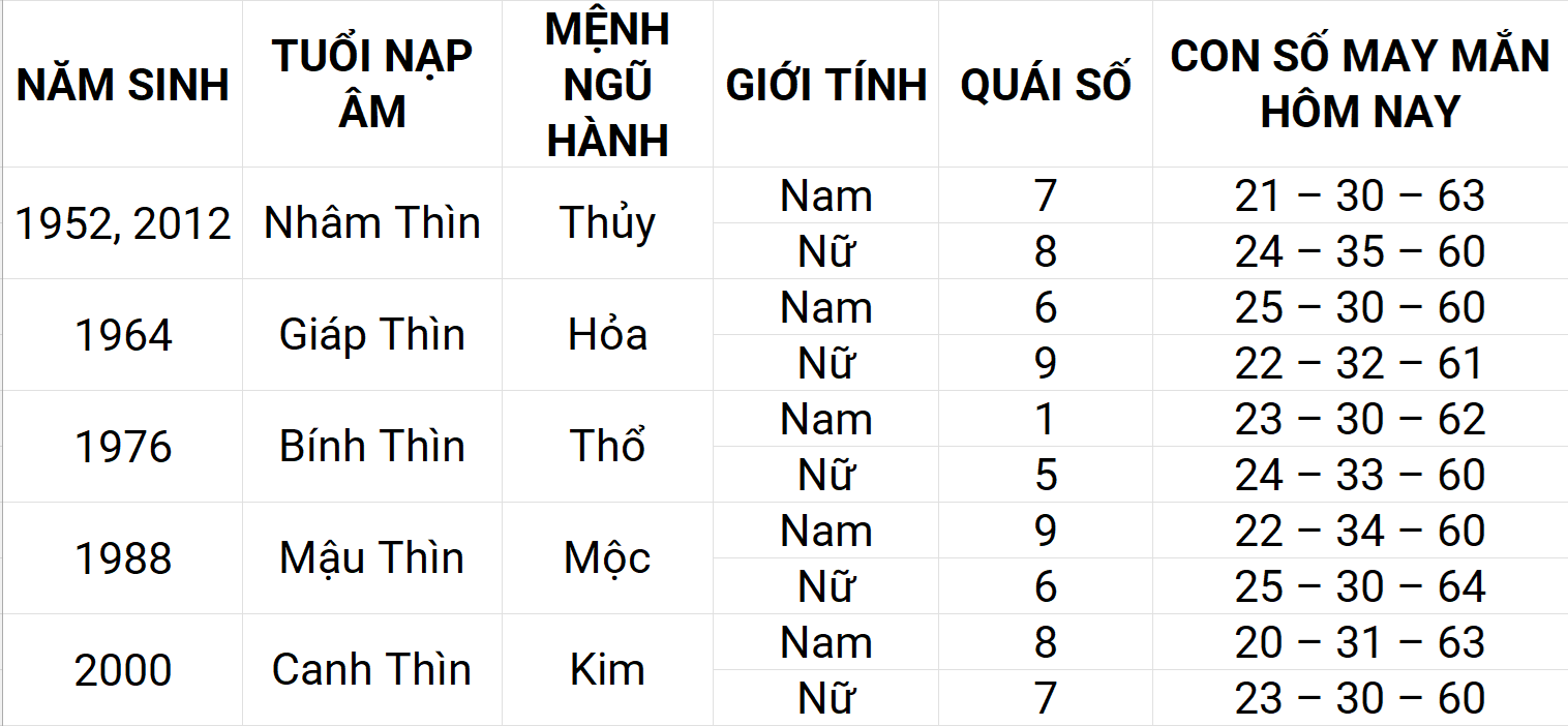 Con số may mắn hôm nay 15/5/2025 12 con giáp: Thìn ngập tràn vận may