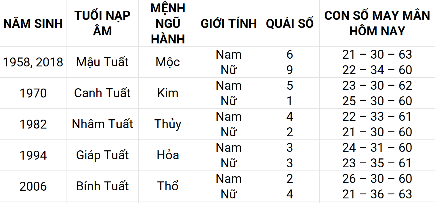 Con số may mắn hôm nay 15/5/2025 12 con giáp: Thìn ngập tràn vận may