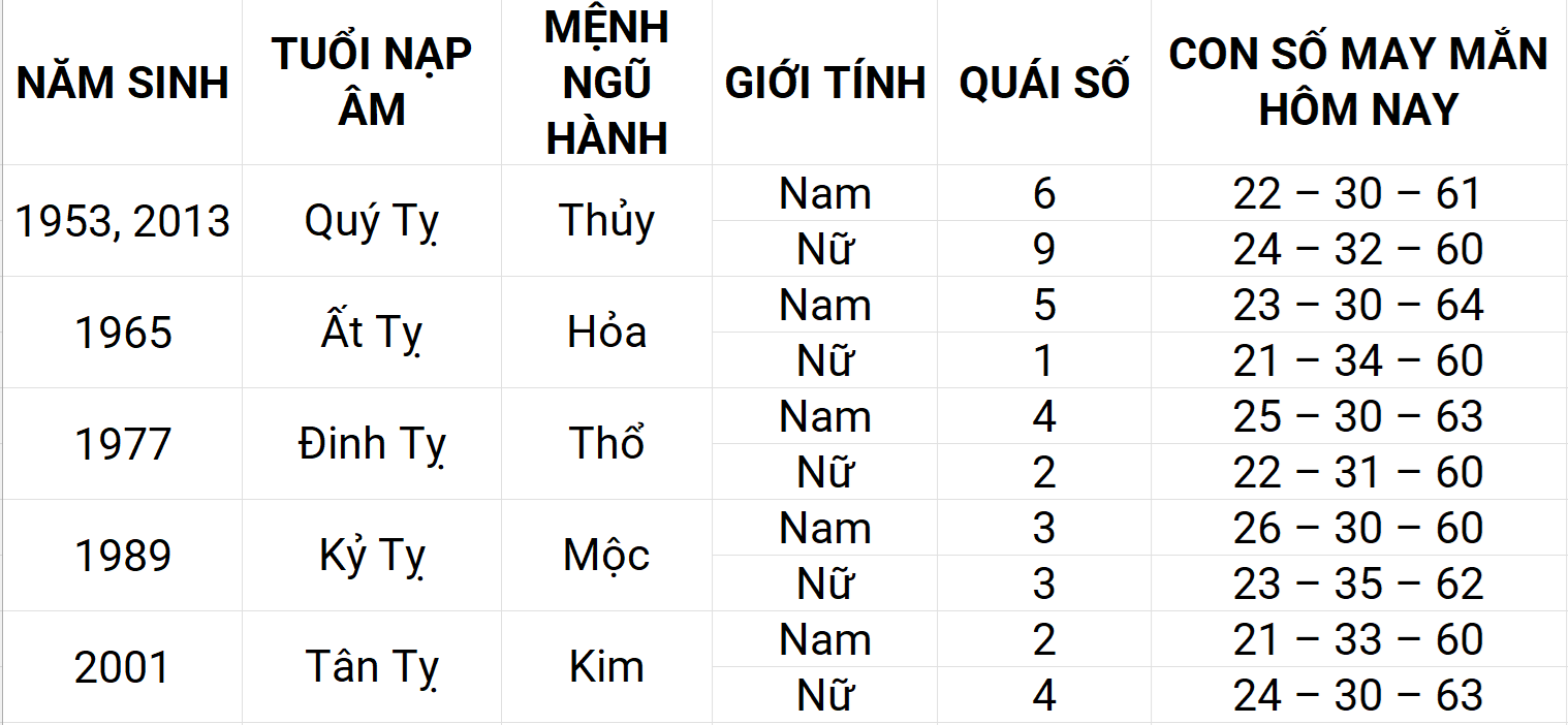 Con số may mắn hôm nay 15/5/2025 12 con giáp: Thìn ngập tràn vận may