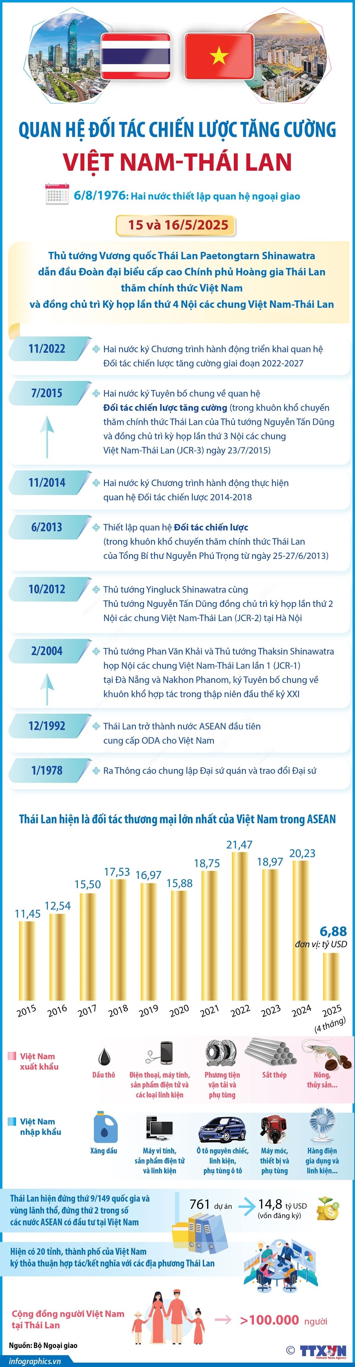 Quan hệ Đối tác chiến lược tăng cường Việt Nam-Thái Lan