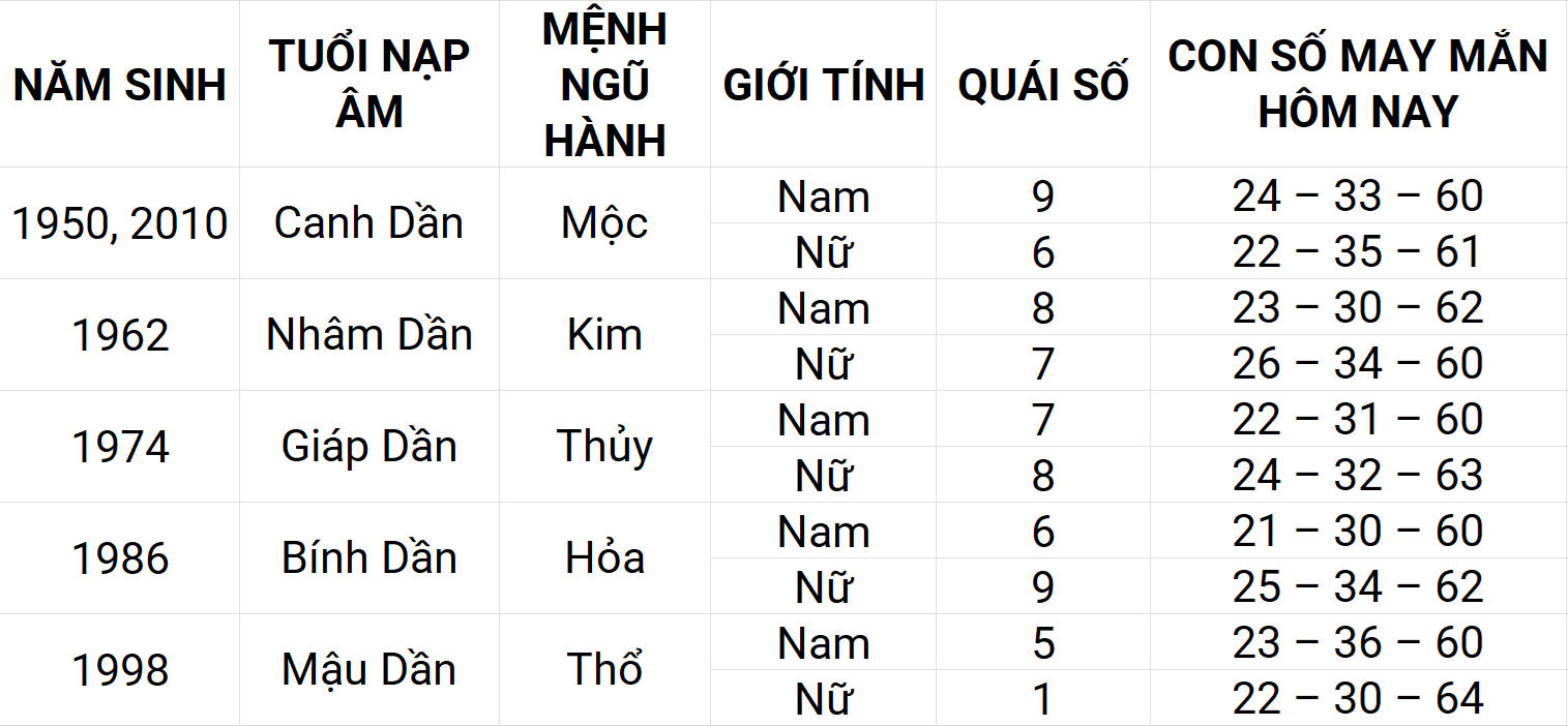 Con số may mắn hôm nay 20/5/2025 12 con giáp: Hợi phát triển mạnh mẽ