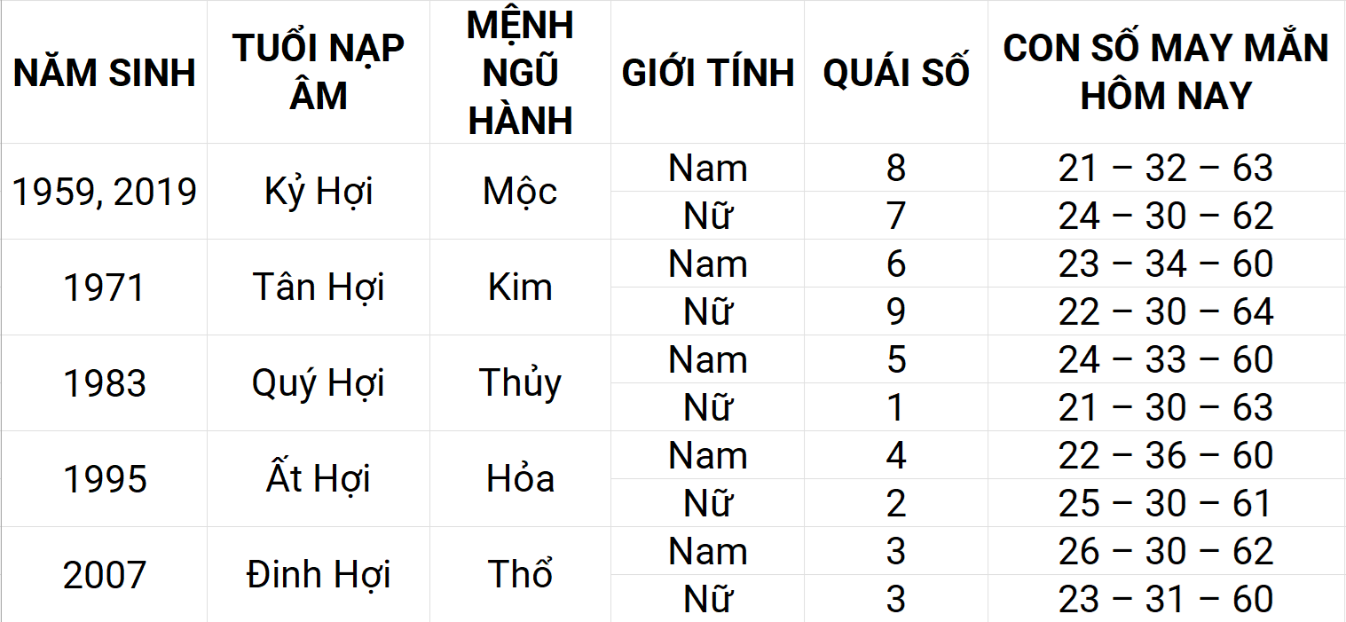 Con số may mắn hôm nay 20/5/2025 12 con giáp: Hợi phát triển mạnh mẽ