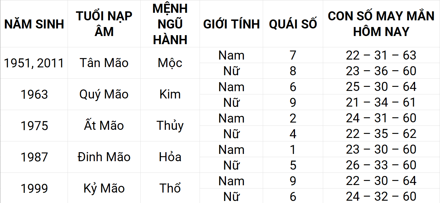 Con số may mắn hôm nay 20/5/2025 12 con giáp: Hợi phát triển mạnh mẽ