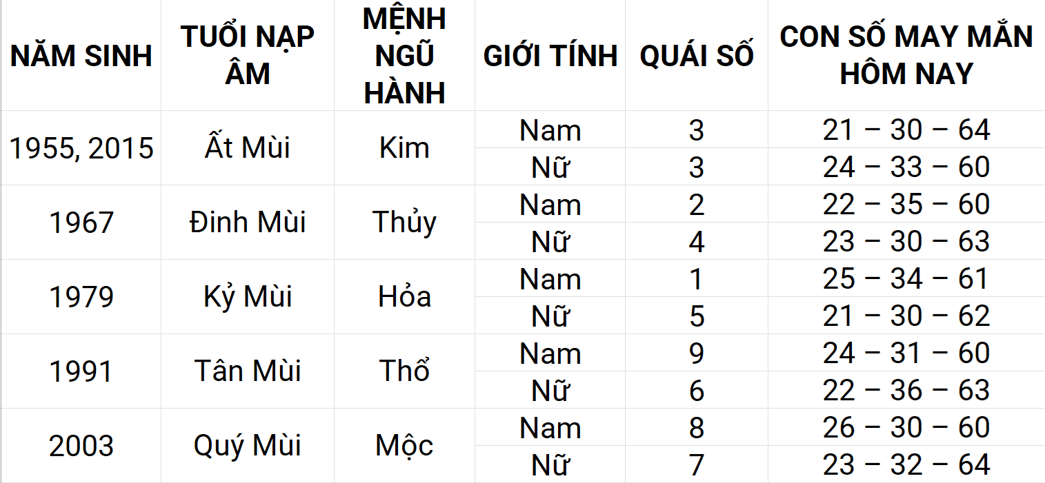Con số may mắn hôm nay 20/5/2025 12 con giáp: Hợi phát triển mạnh mẽ