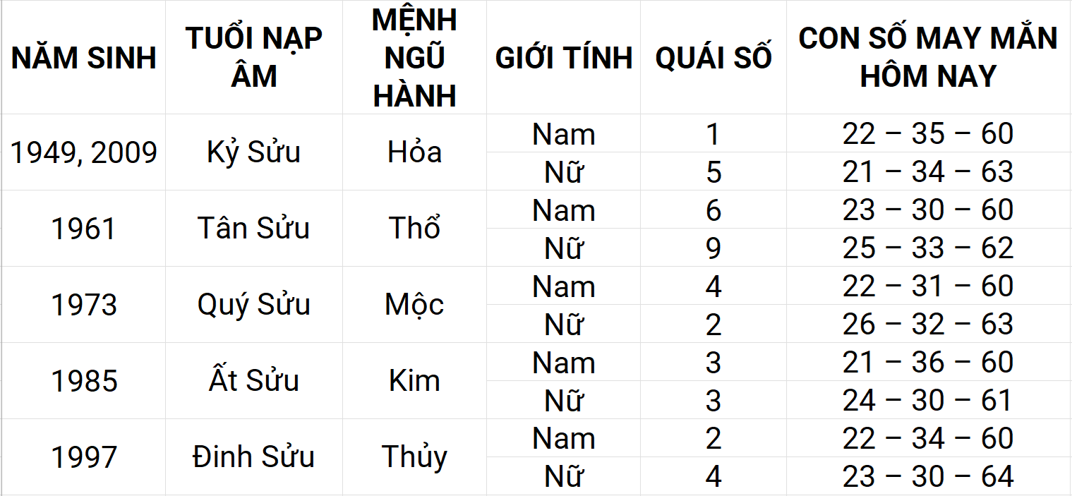 Con số may mắn hôm nay 20/5/2025 12 con giáp: Hợi phát triển mạnh mẽ