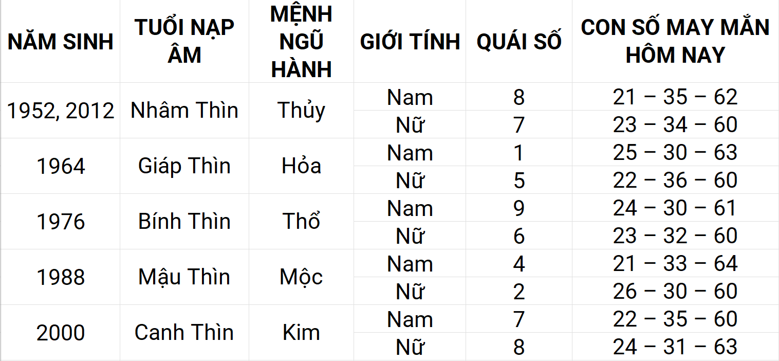 Con số may mắn hôm nay 20/5/2025 12 con giáp: Hợi phát triển mạnh mẽ