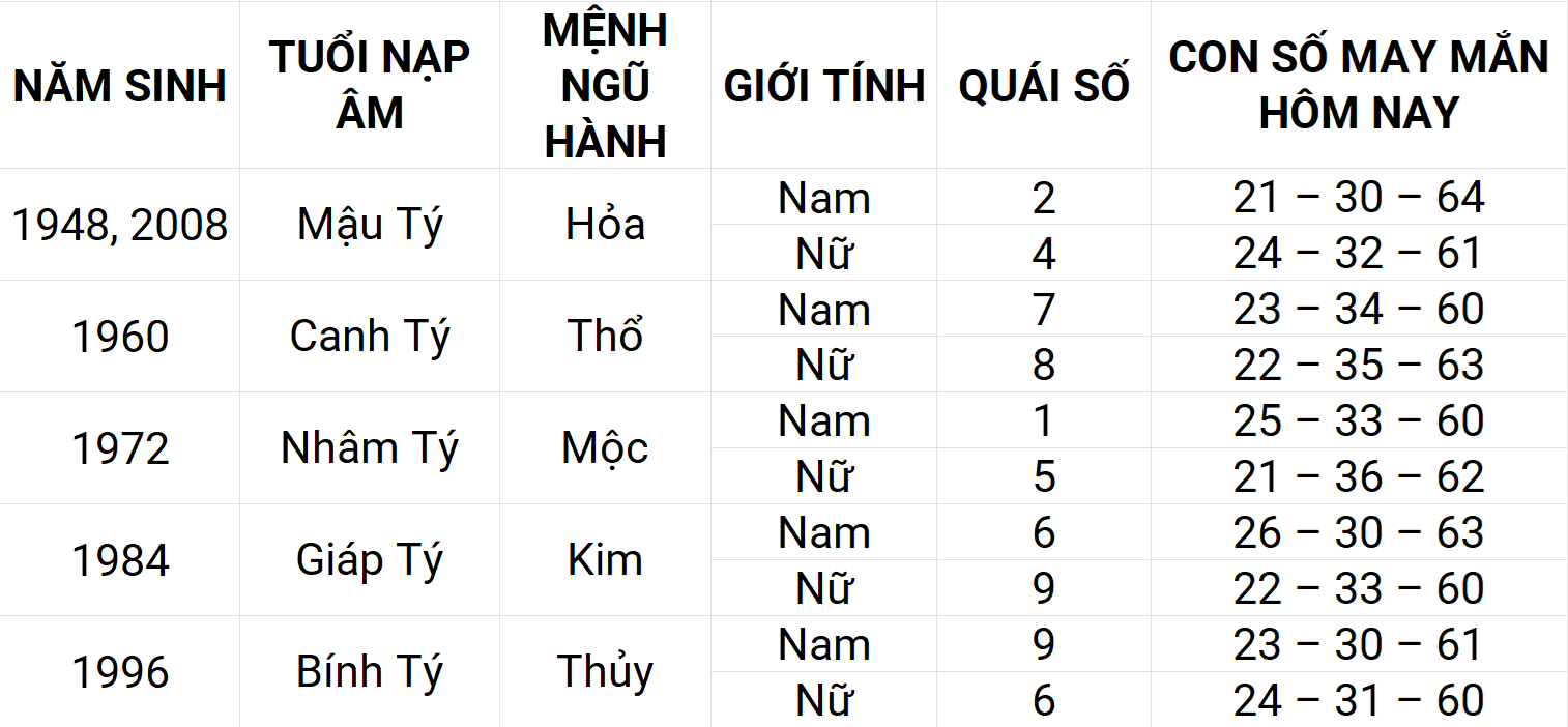 Con số may mắn hôm nay 20/5/2025 12 con giáp: Hợi phát triển mạnh mẽ Con số may mắn hôm nay 20/5/2025 12 con giáp: Hợi phát triển mạnh mẽ