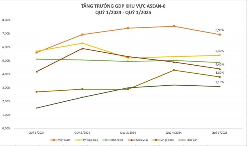 Thứ hạng tăng trưởng ASEAN-6 quý I/2025. (Ảnh: 