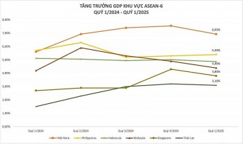 GDP quý I/2025: Việt Nam dẫn đầu ASEAN-6