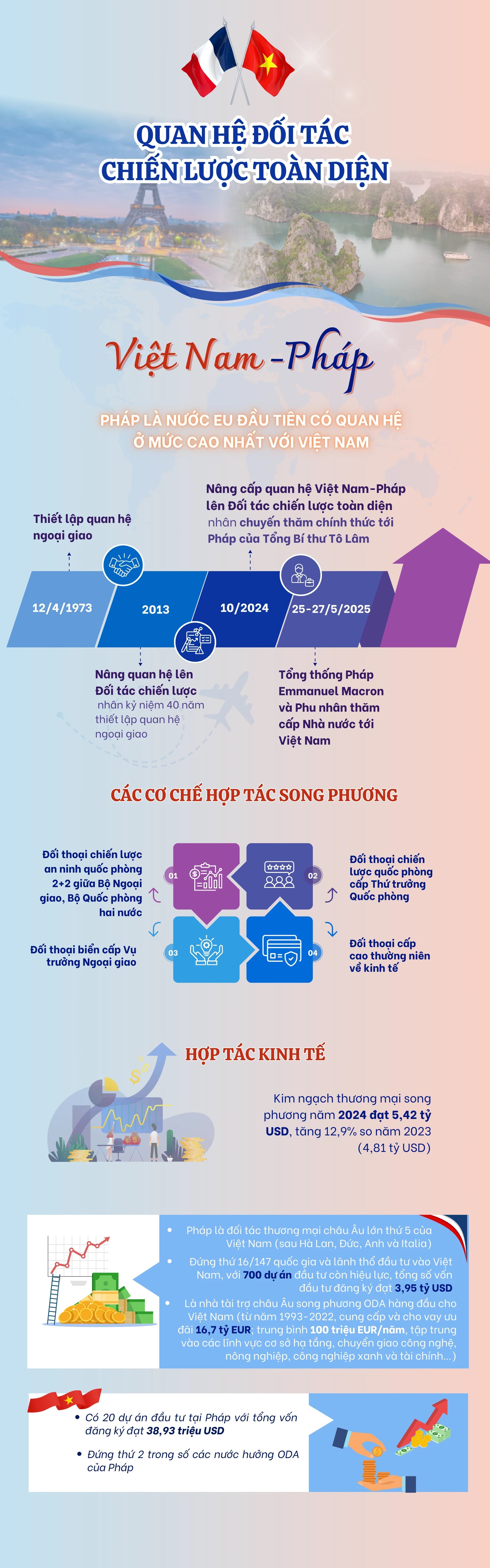 [Infographic] Quan hệ Đối tác chiến lược toàn diện Việt Nam-Pháp