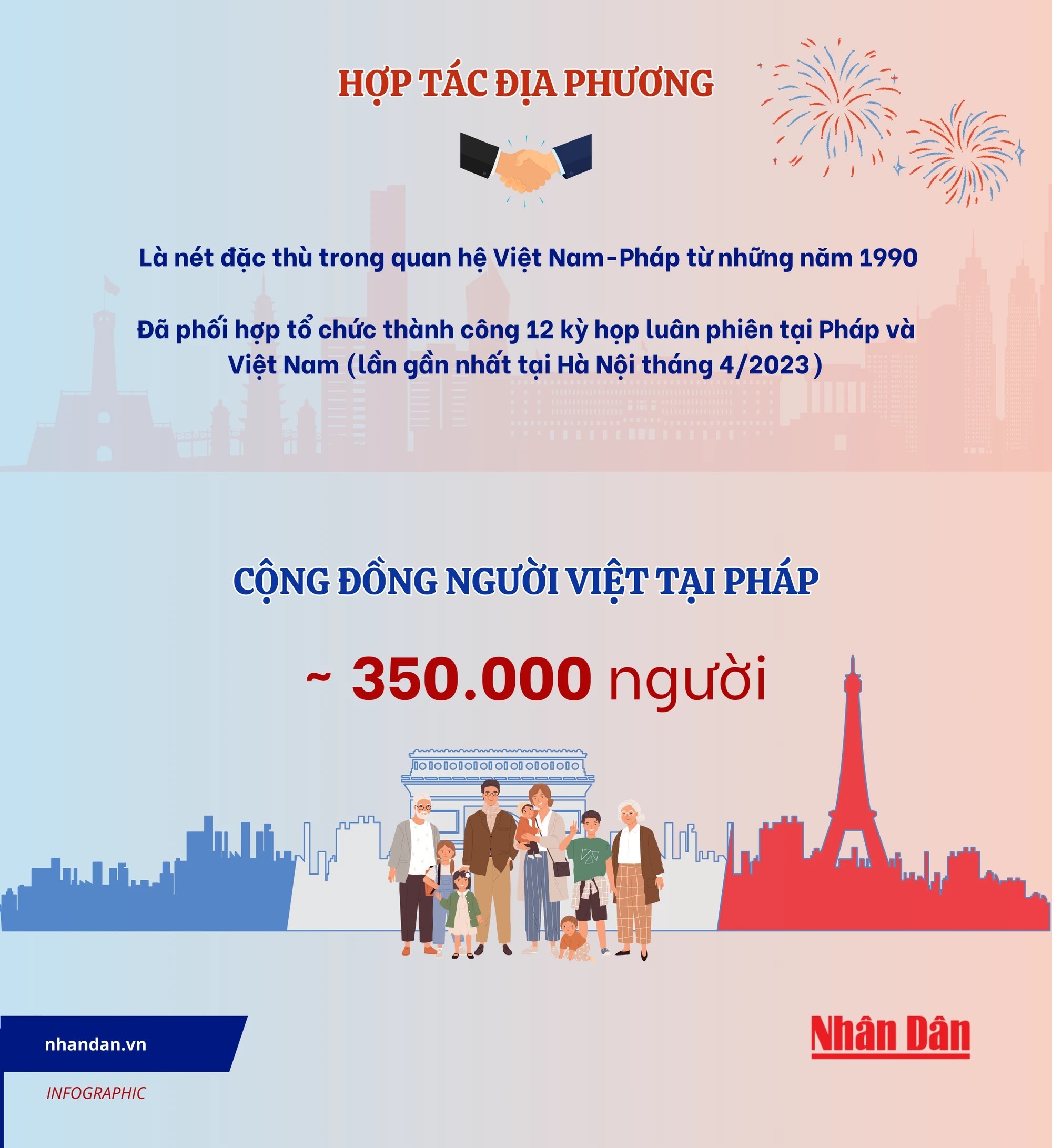 [Infographic] Quan hệ Đối tác chiến lược toàn diện Việt Nam-Pháp