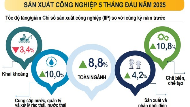 Công nghiệp phục hồi mạnh, xuất nhập khẩu tăng trưởng ấn tượng