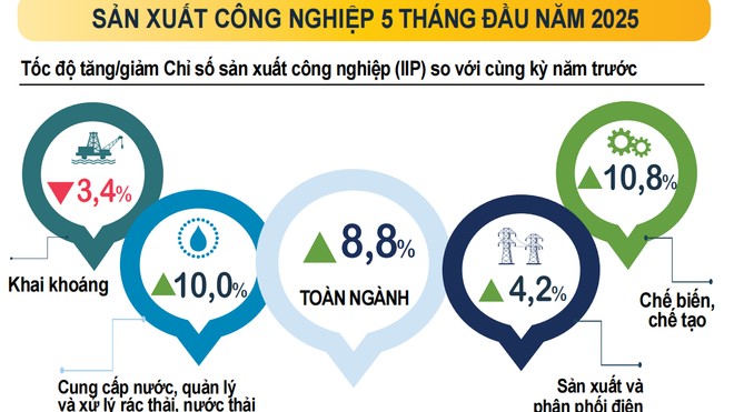 Công nghiệp phục hồi mạnh, xuất nhập khẩu tăng trưởng ấn tượng