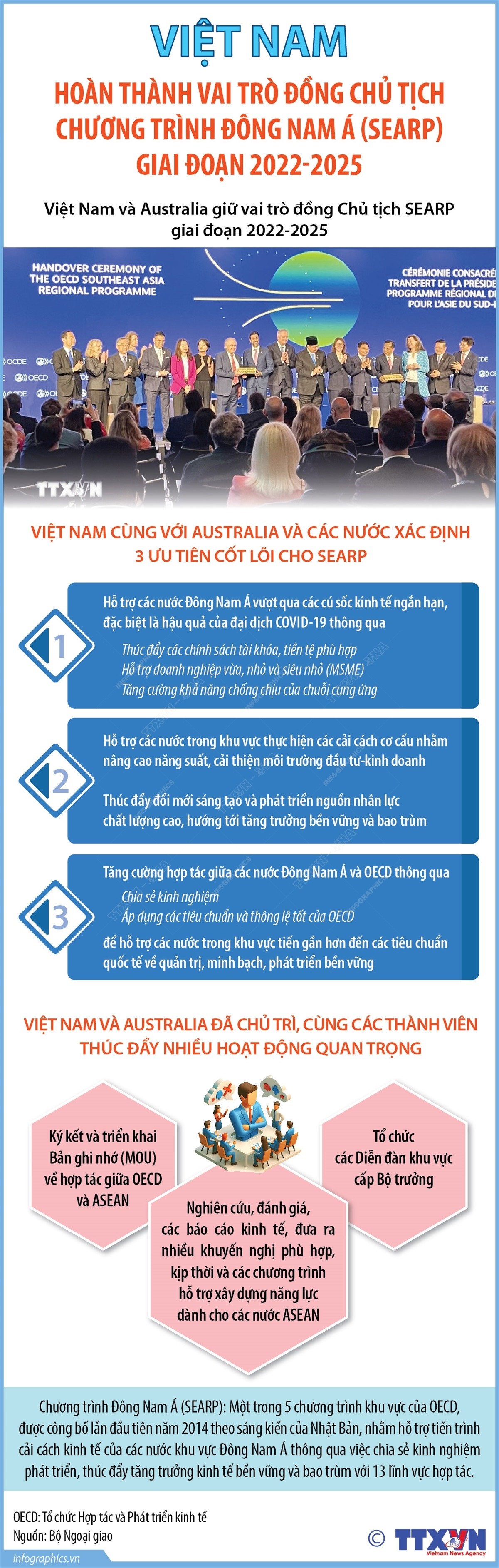 Việt Nam hoàn thành vai trò Đồng Chủ tịch Chương trình Đông Nam Á (SEARP) giai đoạn 2022 - 2025