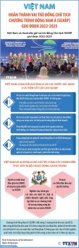 [Infographic] Việt Nam hoàn thành vai trò Đồng Chủ tịch Chương trình Đông Nam Á (SEARP) giai đoạn 2022 - 2025